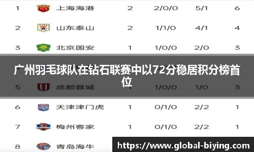 广州羽毛球队在钻石联赛中以72分稳居积分榜首位